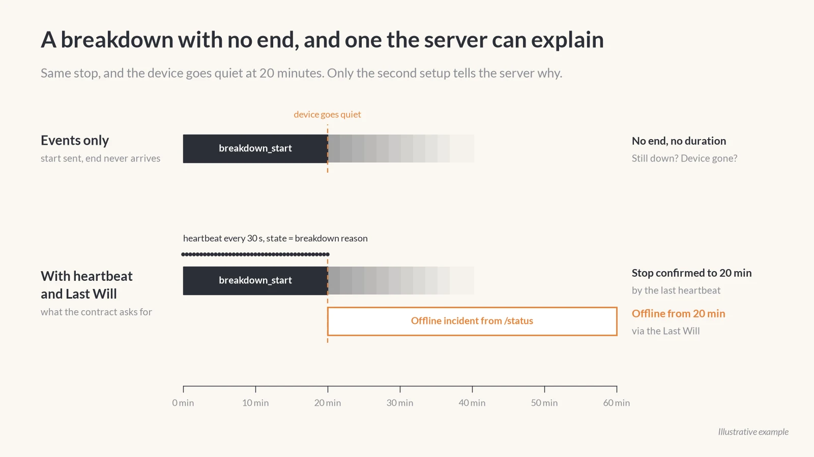 Two timelines of the same breakdown where the device goes quiet at 20 minutes. With events only, the breakdown fades out with no end or duration. With heartbeats every 30 seconds and a Last Will, heartbeats confirm the stop up to 20 minutes and an offline incident starts at 20 minutes.
