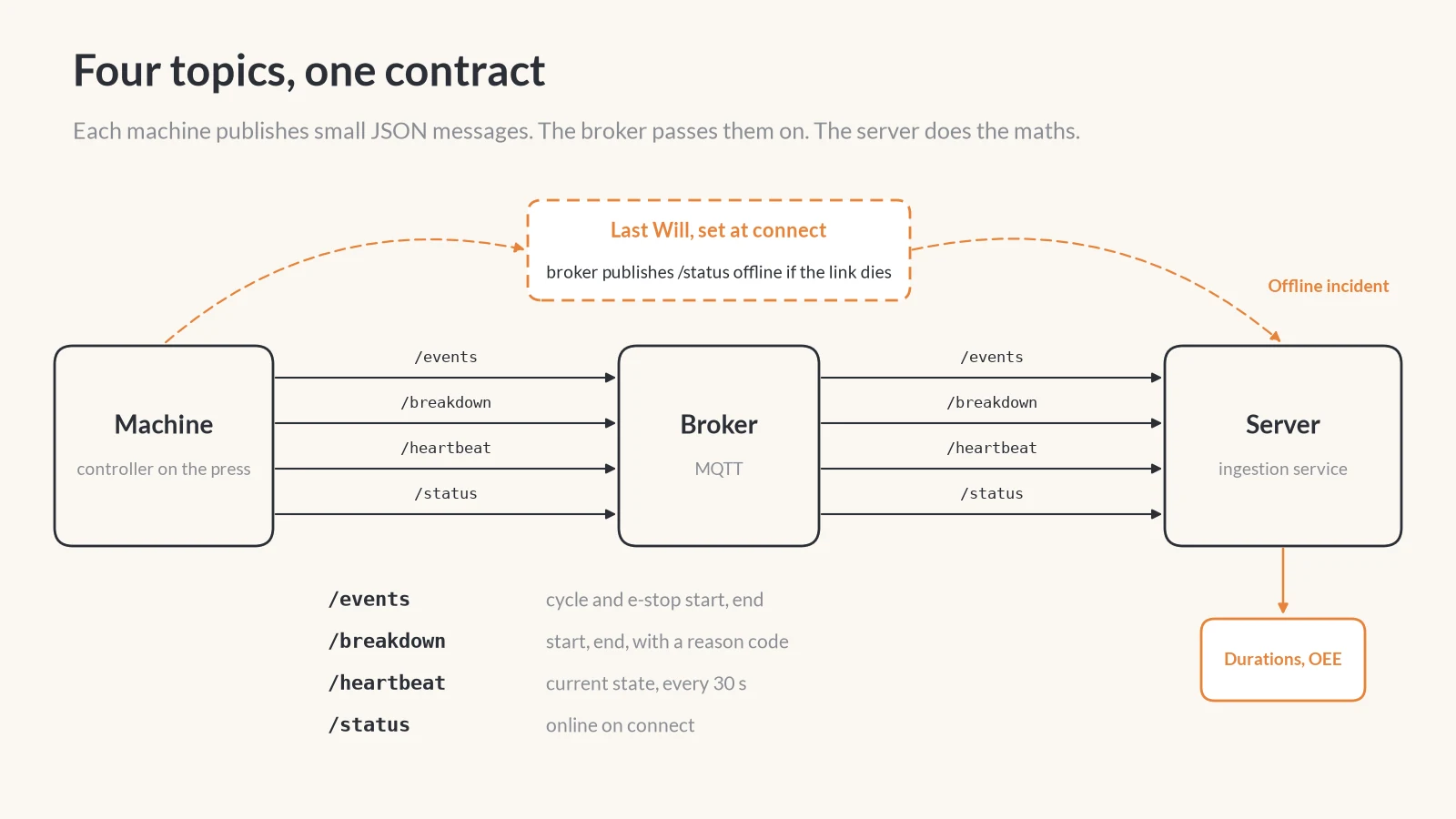 Diagram of a machine publishing four MQTT topics, events, breakdown, heartbeat and status, through a broker to a server that derives durations and OEE, with a dashed Last Will path from the machine to the broker that publishes status offline and creates an offline incident on the server.