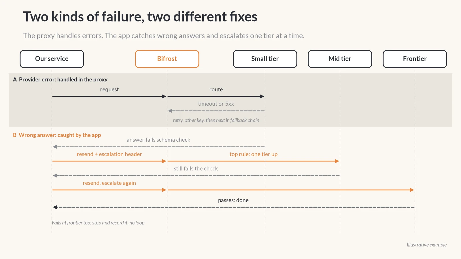Sequence diagram. A service sends a request to Bifrost, which routes it to the small tier. If the provider errors, Bifrost retries and moves through its fallback chain. If the answer arrives but fails the service's schema check, the service resends with an escalation header and Bifrost routes it to the mid tier, then to the frontier tier if the check fails again.