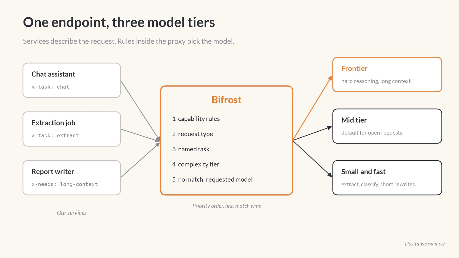 Diagram of the request path. Services send requests with a requested model and a few headers to Bifrost. Inside Bifrost, routing rules are checked in priority order and the first match wins. The request then goes to one of three model tiers: small and fast, mid, or frontier.