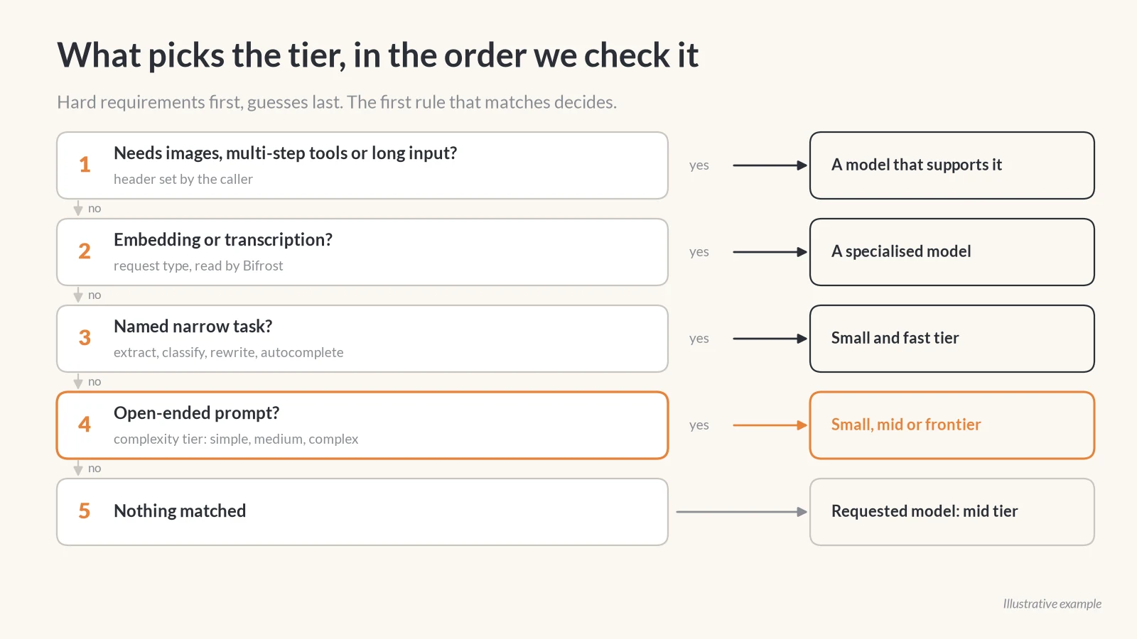 Flow chart of five checks in priority order. Needs images, multi-step tools or long context goes to a model that supports it. Embedding or transcription goes to a specialised model. Named narrow task goes to the small tier. Complexity tier simple, medium or complex goes to small, mid or frontier. Anything else goes to the requested model, the mid tier.