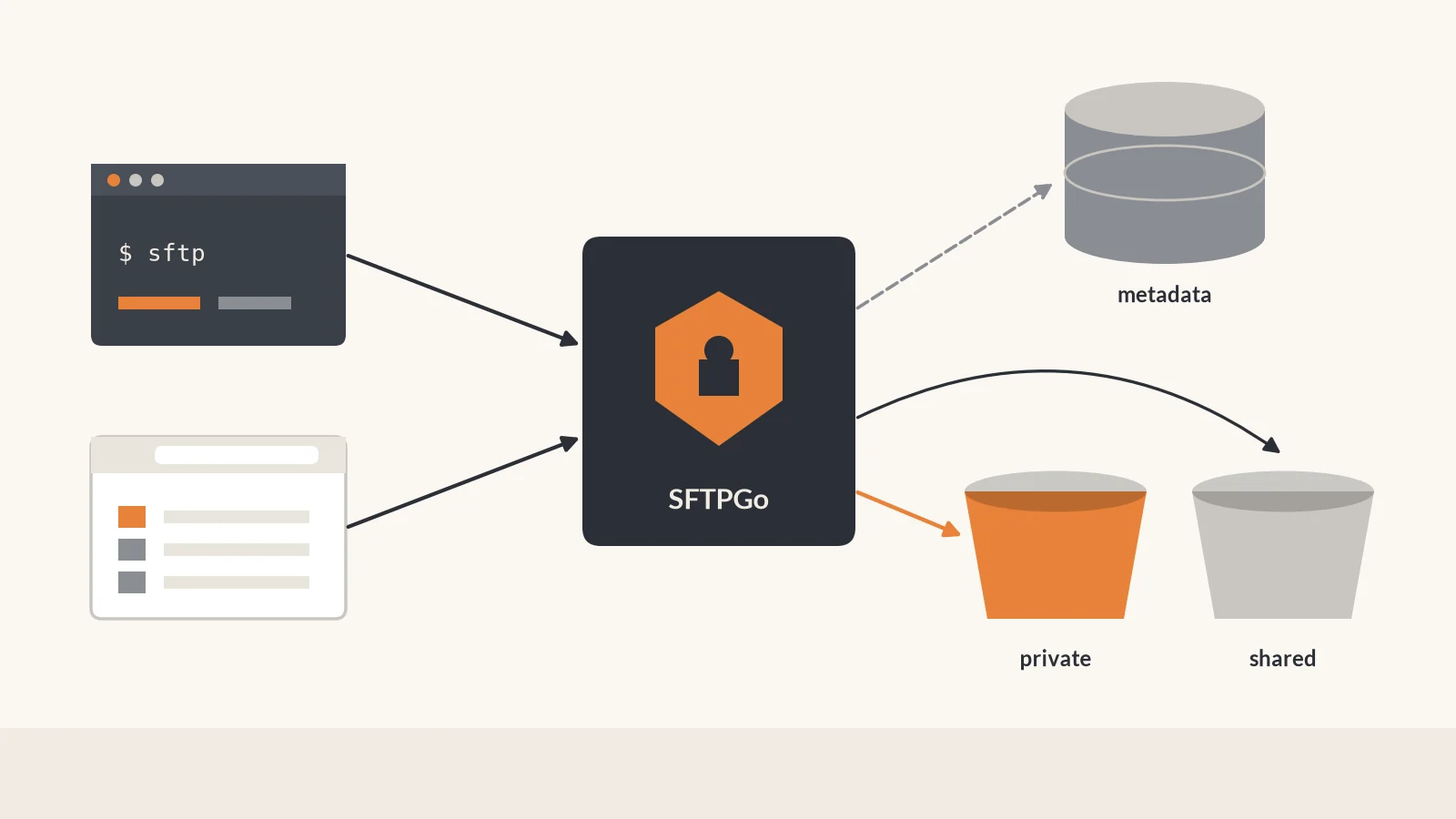 Flat illustration of an SFTP terminal and a browser window both connecting to an SFTPGo gateway, which sends metadata to a database and files to two storage buckets labeled private and shared.