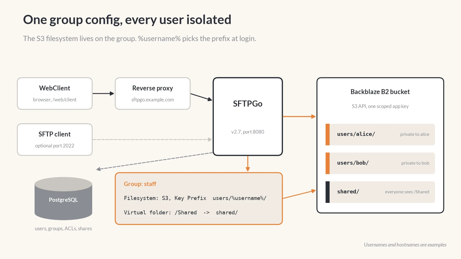 Architecture diagram: the WebClient goes through a reverse proxy at sftpgo.example.com to SFTPGo, with an optional direct SFTP client on port 2022. SFTPGo stores users, groups, ACLs and shares in PostgreSQL. A group named staff holds the S3 filesystem with Key Prefix users/%username%/ and a virtual folder mapping /Shared to shared/. In the Backblaze B2 bucket, users/alice/ and users/bob/ are private to each user and shared/ is visible to everyone as /Shared.