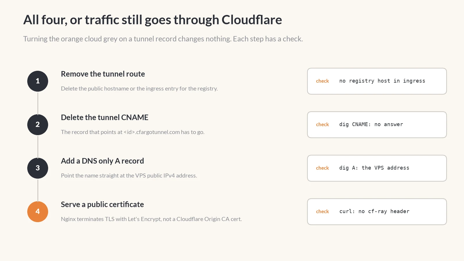 Numbered list of four steps, each with a check: remove the tunnel route, check no registry host in ingress; delete the tunnel CNAME, check dig CNAME has no answer; add a DNS only A record, check dig A returns the VPS address; serve a public certificate, check curl shows no cf-ray header.