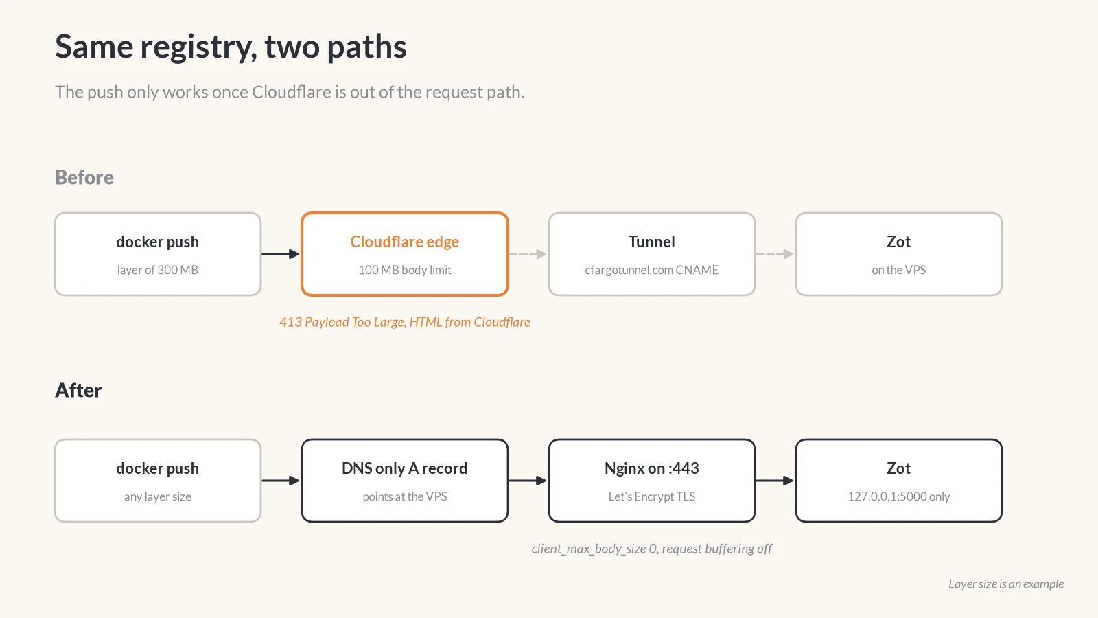 Two-row diagram. Before: docker push goes to the Cloudflare edge with a 100 MB body limit, then through a tunnel to Zot, and fails with a 413 from Cloudflare. After: docker push goes to a DNS only A record, then Nginx on port 443 with Let's Encrypt TLS, then Zot bound to 127.0.0.1:5000.
