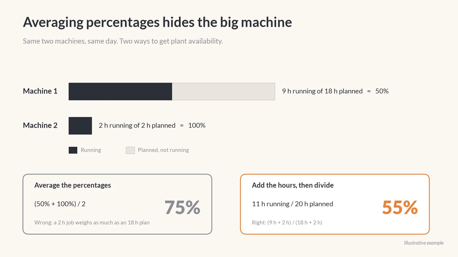 Bar chart of two machines, one running 9 of 18 planned hours and one running 2 of 2, with plant availability shown as 75% by averaging percentages and 55% by summing hours.
