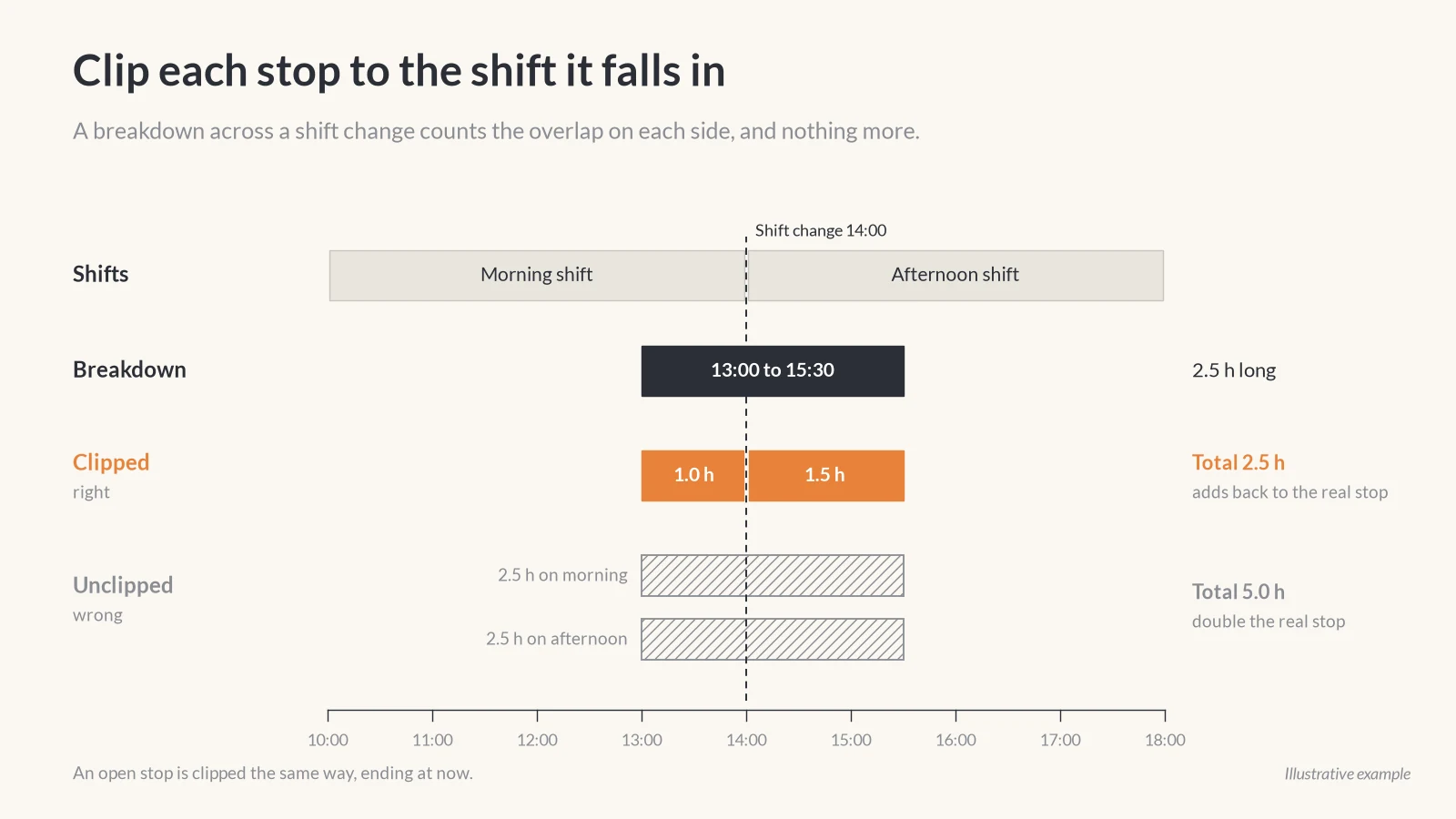 Diagram of a 2.5-hour breakdown spanning a 14:00 shift change, split into 1.0 hour on the morning shift and 1.5 hours on the afternoon shift, compared with counting the full 2.5 hours on both shifts for 5.0 hours.