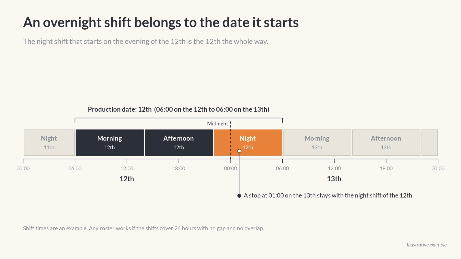 Timeline across the 12th and 13th showing morning, afternoon and night shifts, with the night shift crossing midnight and bracketed as production date the 12th, and a 01:00 stop on the 13th assigned to it.